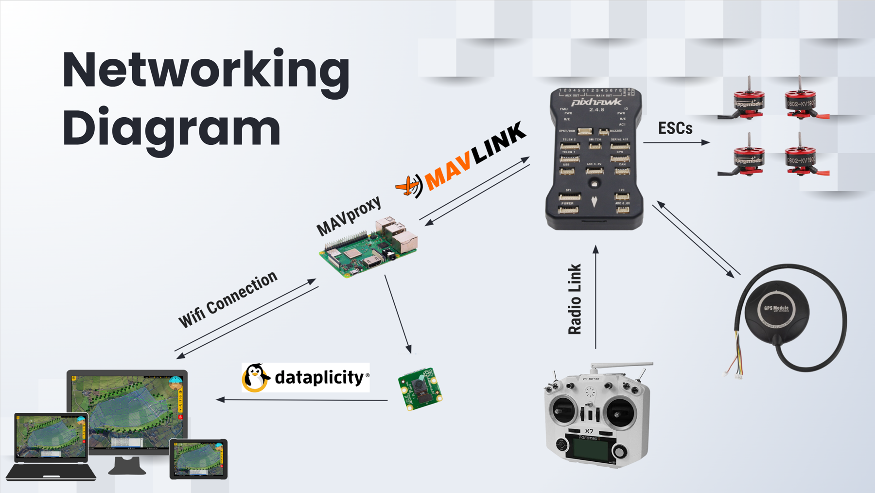The networking diagram: ground station and laptop over a Wi-Fi connection to a Raspberry Pi running MAVProxy, which routes MAVLink to the flight controller, and a separate radio link to the transmitter.