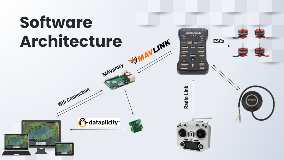 Software Architecture: MAVProxy on a Raspberry Pi carrying MAVLink to and from a Pixhawk, the Pixhawk driving the ESCs and reading GPS, a separate radio link to a handheld transmitter, and video reaching laptops and tablets through Dataplicity.