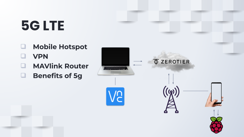 The cellular path: a laptop running VNC, a ZeroTier network, a cell tower, a phone acting as a hotspot, and the Raspberry Pi on the aircraft.