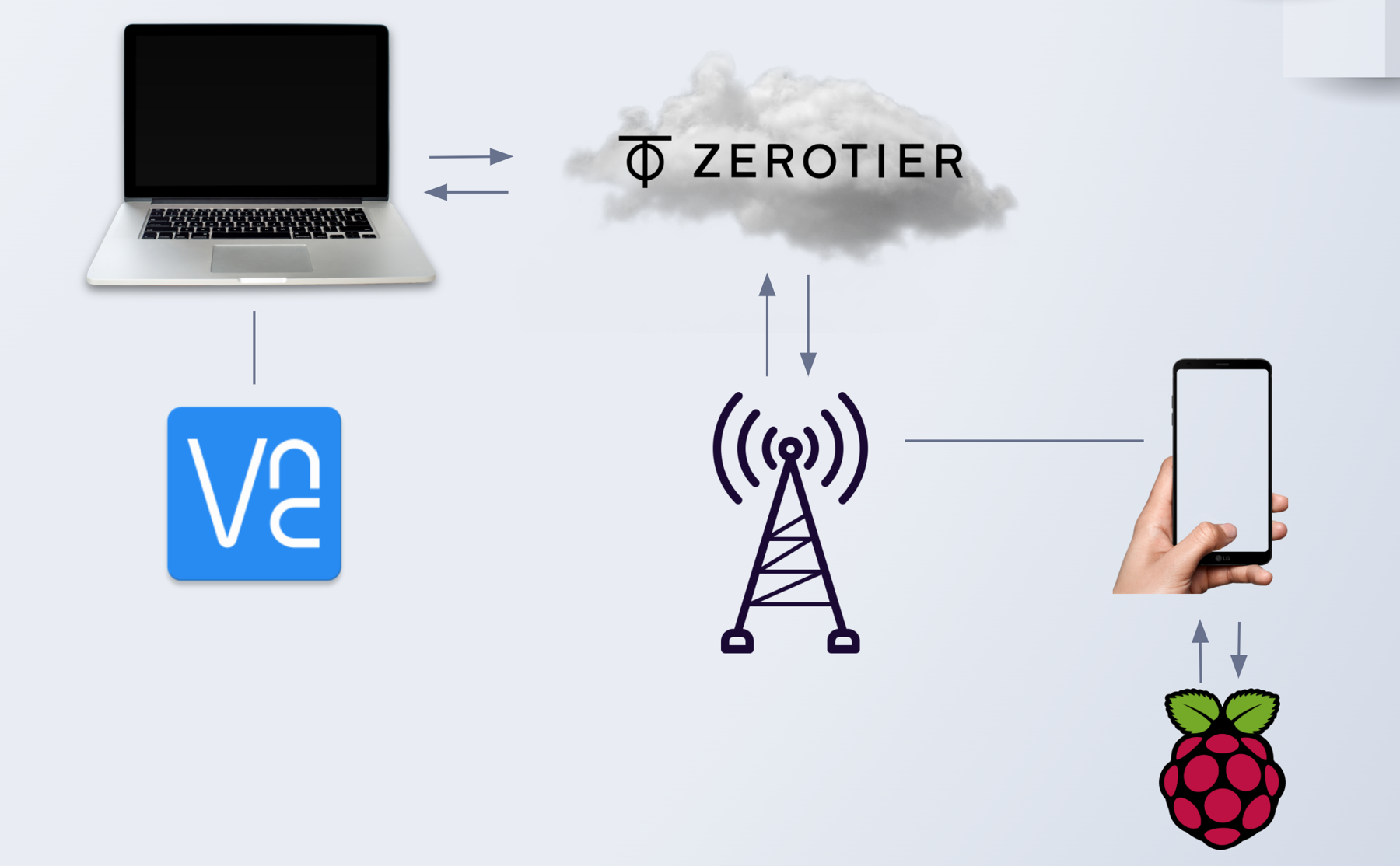 The connectivity diagram: laptop and Raspberry Pi joined to one virtual private network over a cellular link, so both hold static addresses.